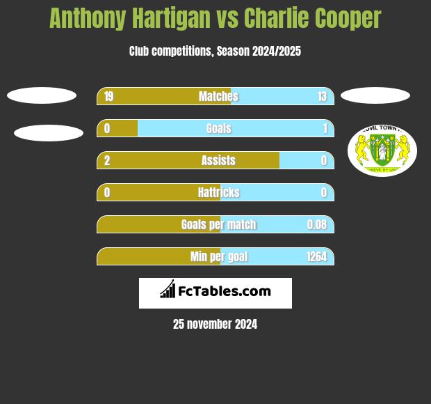 Anthony Hartigan vs Charlie Cooper h2h player stats