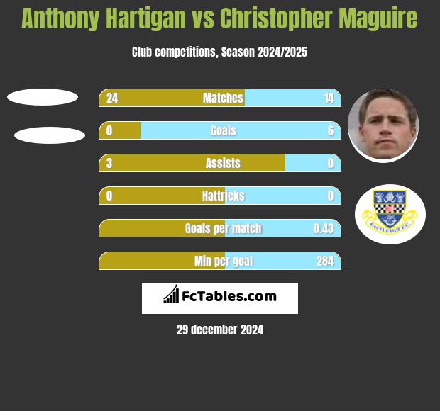 Anthony Hartigan vs Christopher Maguire h2h player stats