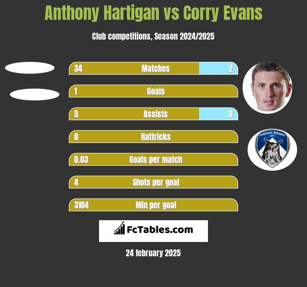 Anthony Hartigan vs Corry Evans h2h player stats