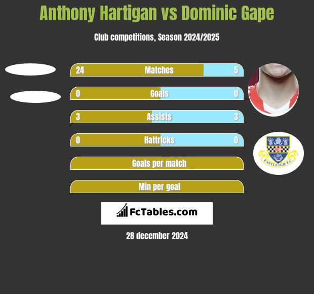 Anthony Hartigan vs Dominic Gape h2h player stats