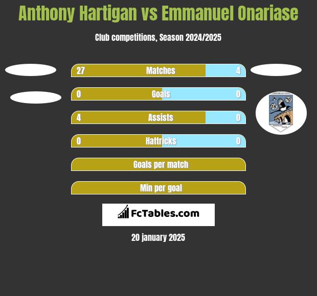 Anthony Hartigan vs Emmanuel Onariase h2h player stats