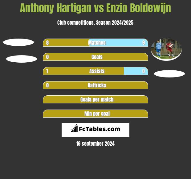 Anthony Hartigan vs Enzio Boldewijn h2h player stats