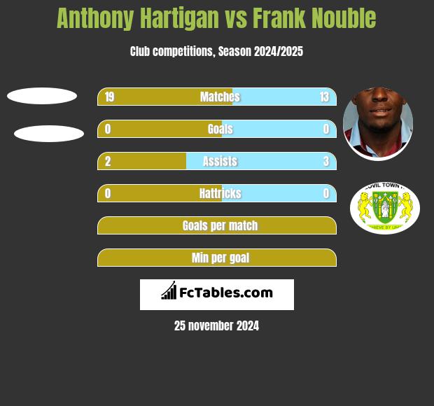 Anthony Hartigan vs Frank Nouble h2h player stats