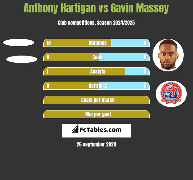 Anthony Hartigan vs Gavin Massey h2h player stats