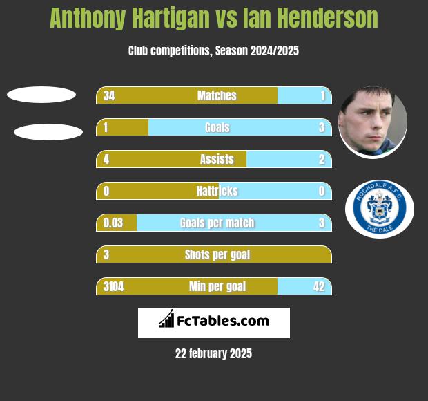 Anthony Hartigan vs Ian Henderson h2h player stats