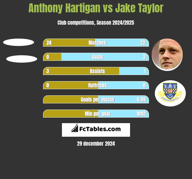 Anthony Hartigan vs Jake Taylor h2h player stats