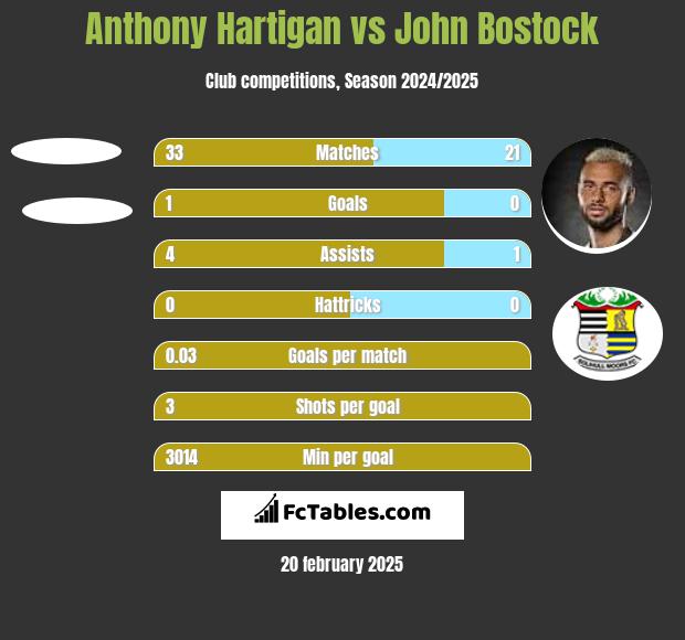 Anthony Hartigan vs John Bostock h2h player stats