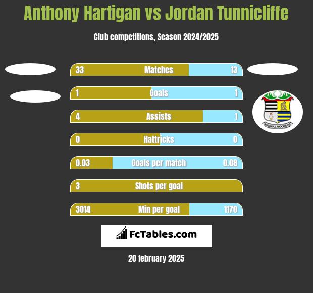 Anthony Hartigan vs Jordan Tunnicliffe h2h player stats