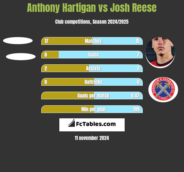 Anthony Hartigan vs Josh Reese h2h player stats