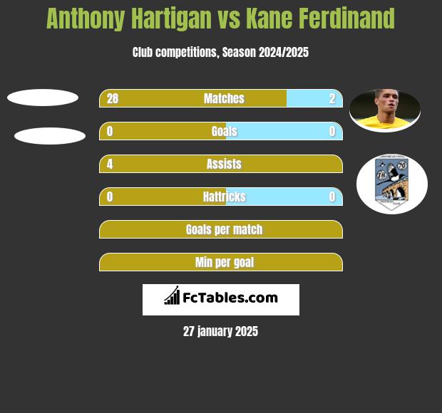 Anthony Hartigan vs Kane Ferdinand h2h player stats