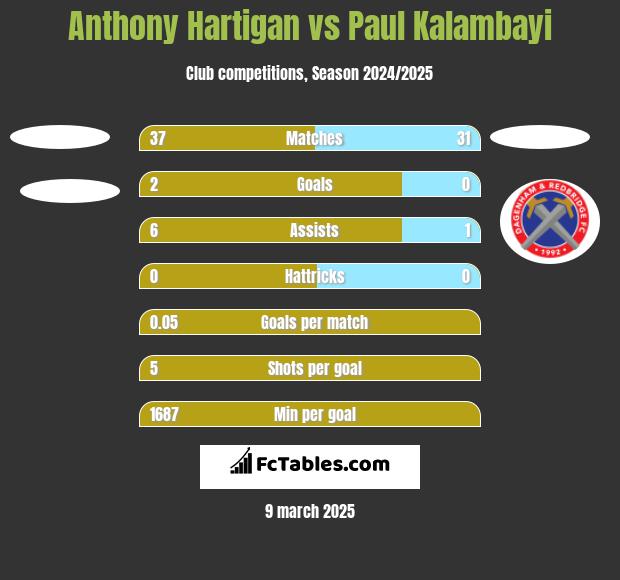 Anthony Hartigan vs Paul Kalambayi h2h player stats