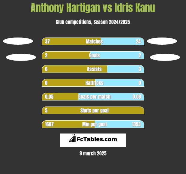 Anthony Hartigan vs Idris Kanu h2h player stats