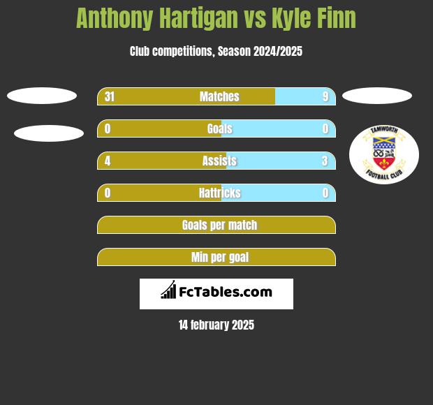 Anthony Hartigan vs Kyle Finn h2h player stats