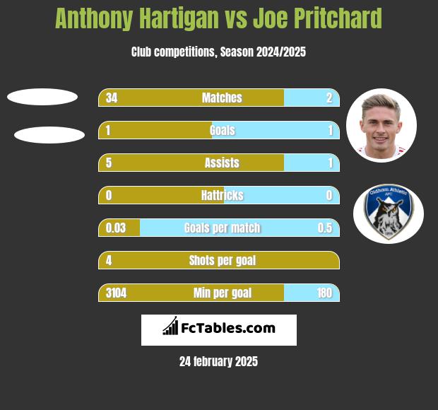 Anthony Hartigan vs Joe Pritchard h2h player stats