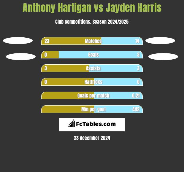 Anthony Hartigan vs Jayden Harris h2h player stats