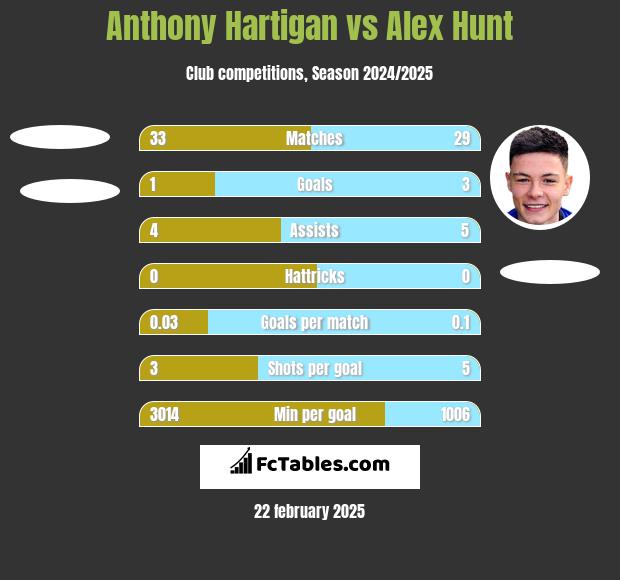 Anthony Hartigan vs Alex Hunt h2h player stats