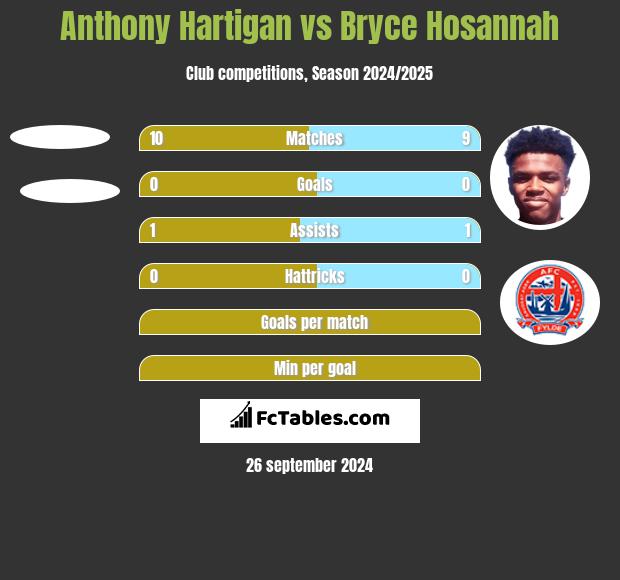 Anthony Hartigan vs Bryce Hosannah h2h player stats