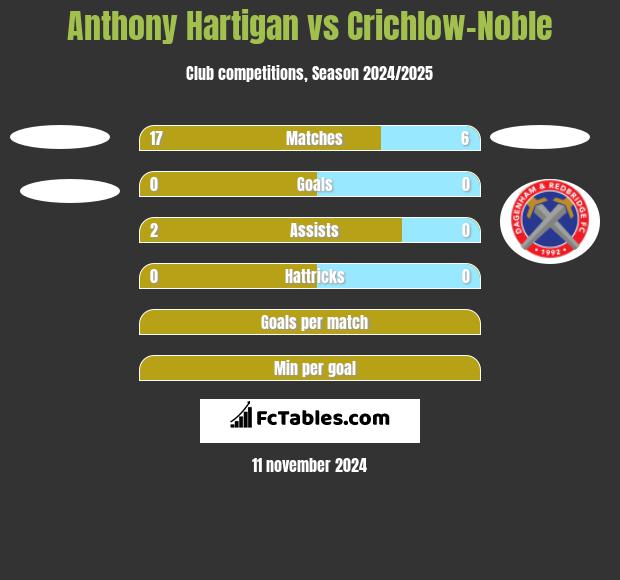 Anthony Hartigan vs Crichlow-Noble h2h player stats