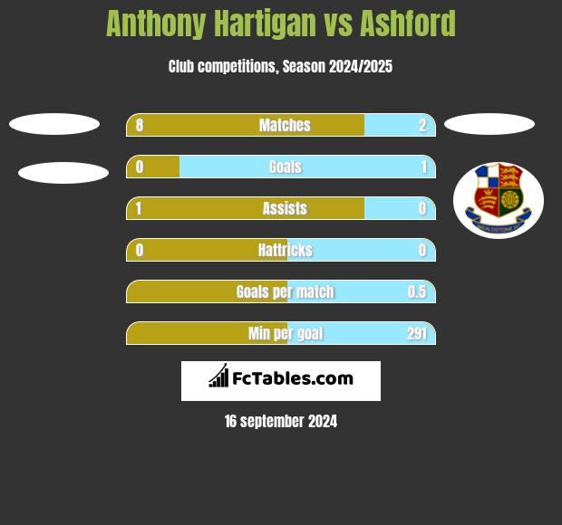 Anthony Hartigan vs Ashford h2h player stats