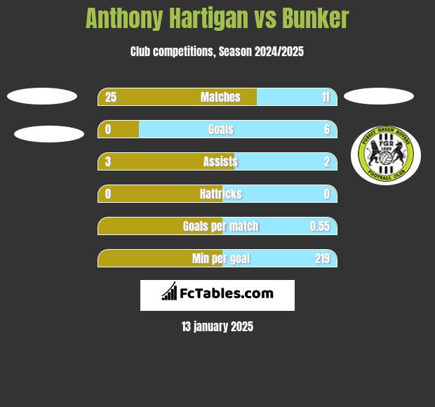 Anthony Hartigan vs Bunker h2h player stats