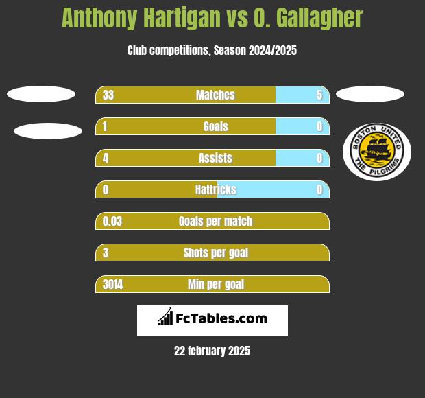 Anthony Hartigan vs O. Gallagher h2h player stats