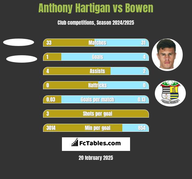 Anthony Hartigan vs Bowen h2h player stats