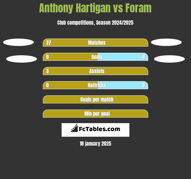 Anthony Hartigan vs Foram h2h player stats