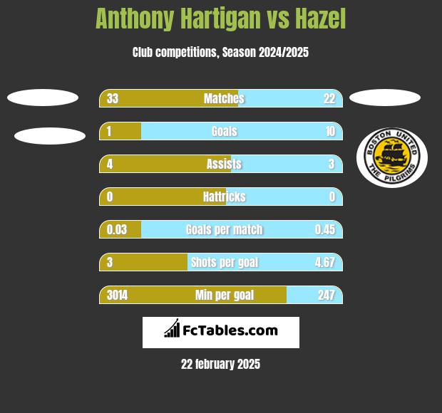 Anthony Hartigan vs Hazel h2h player stats