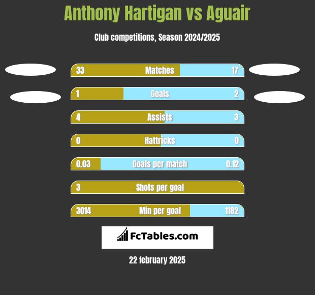 Anthony Hartigan vs Aguair h2h player stats