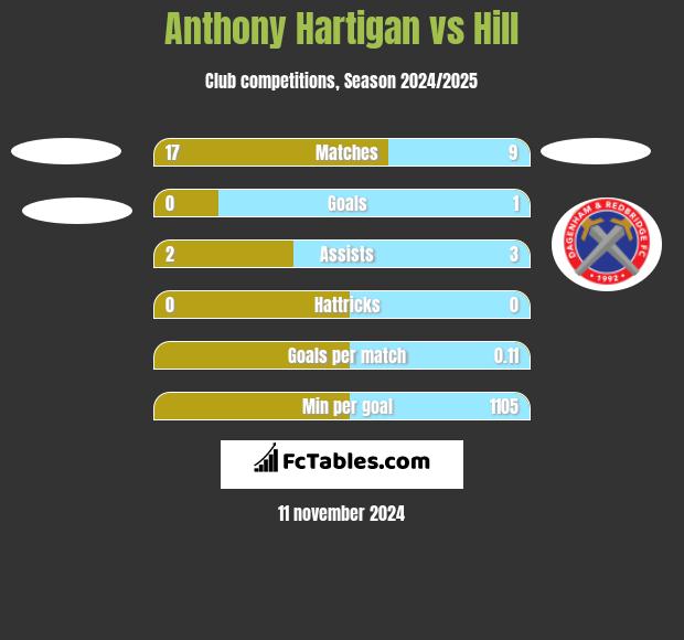 Anthony Hartigan vs Hill h2h player stats