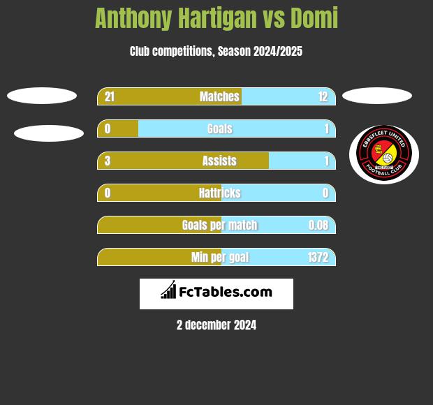 Anthony Hartigan vs Domi h2h player stats