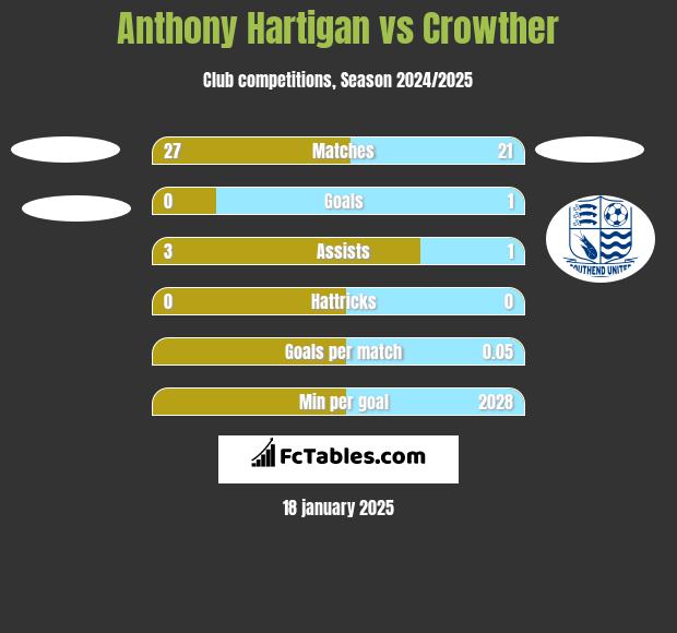 Anthony Hartigan vs Crowther h2h player stats