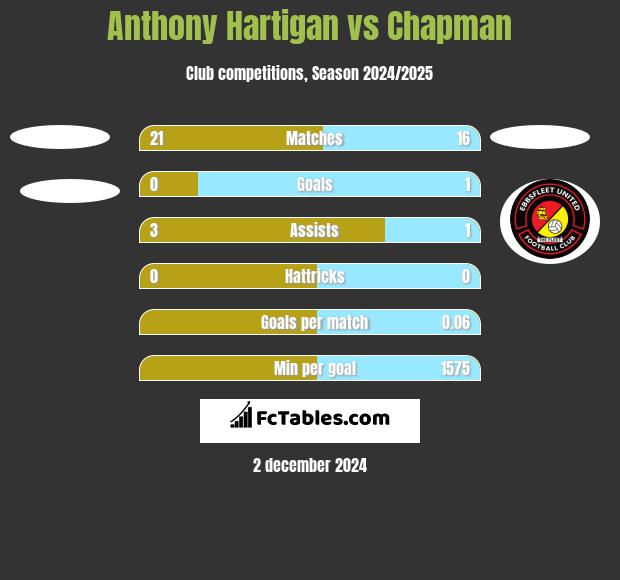 Anthony Hartigan vs Chapman h2h player stats