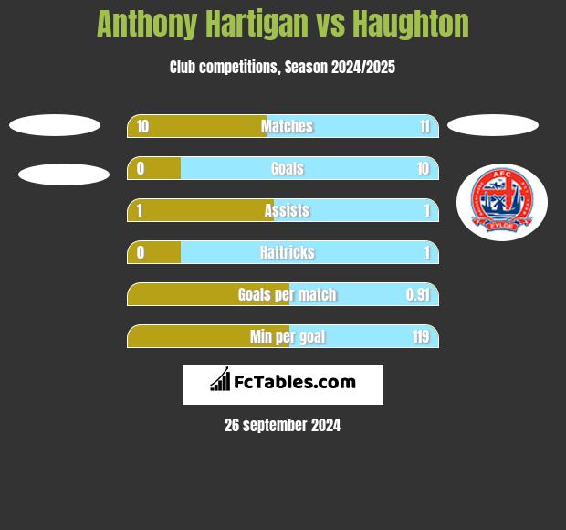 Anthony Hartigan vs Haughton h2h player stats