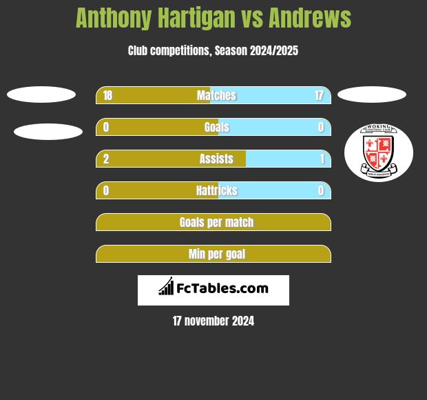 Anthony Hartigan vs Andrews h2h player stats