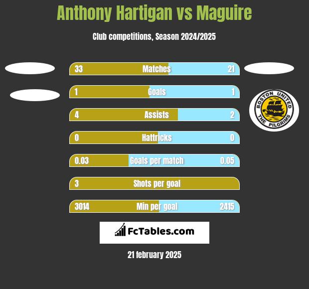 Anthony Hartigan vs Maguire h2h player stats