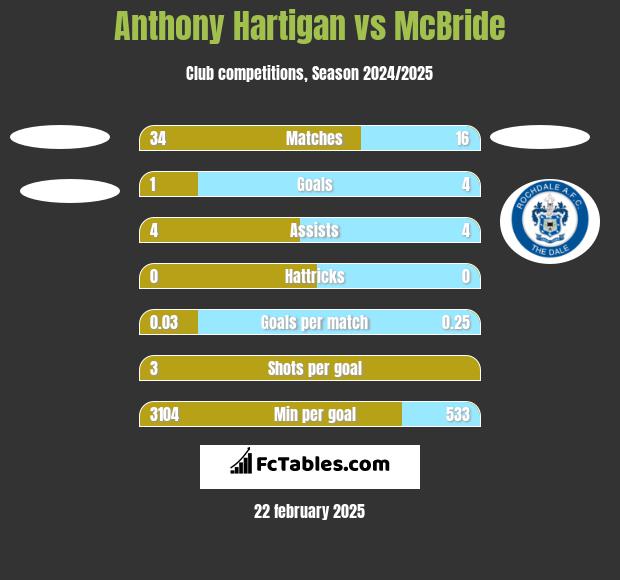 Anthony Hartigan vs McBride h2h player stats