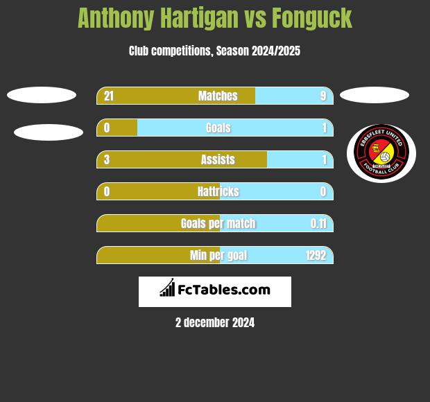 Anthony Hartigan vs Fonguck h2h player stats