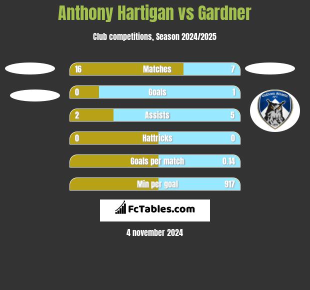 Anthony Hartigan vs Gardner h2h player stats