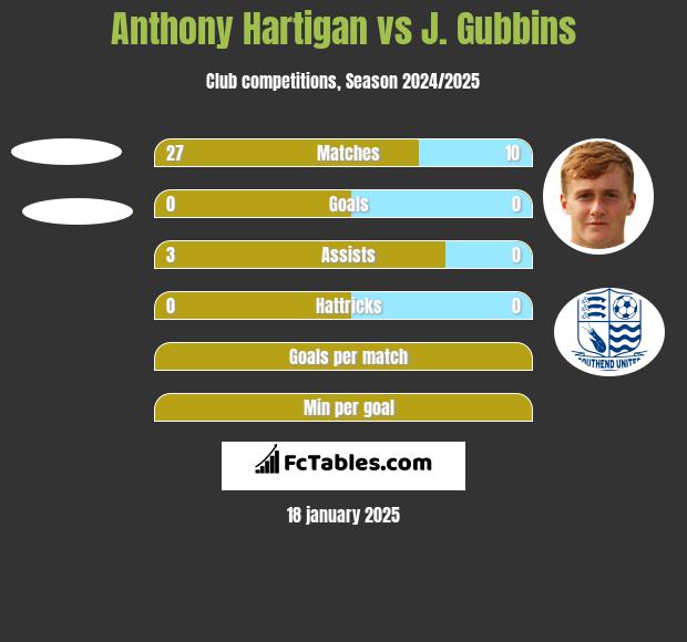 Anthony Hartigan vs J. Gubbins h2h player stats