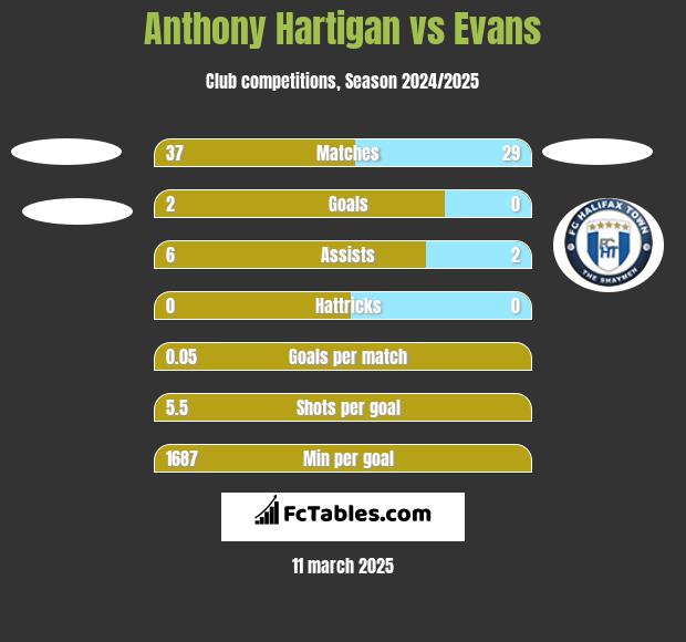 Anthony Hartigan vs Evans h2h player stats