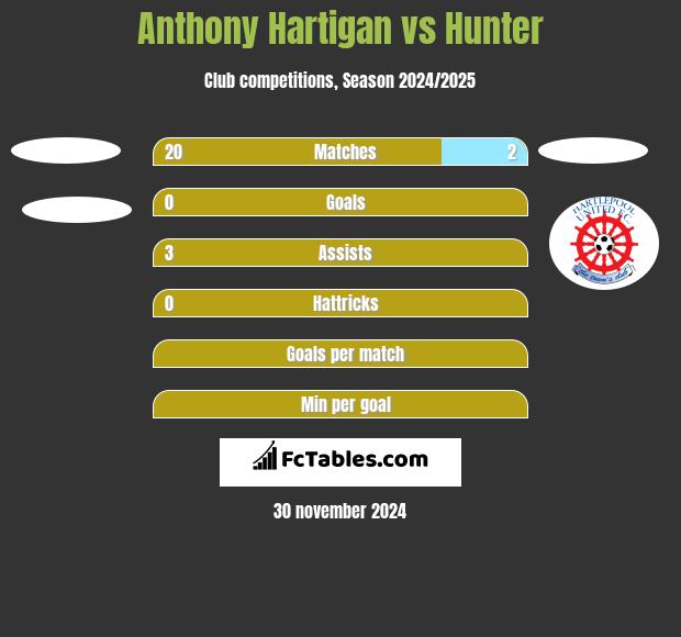 Anthony Hartigan vs Hunter h2h player stats