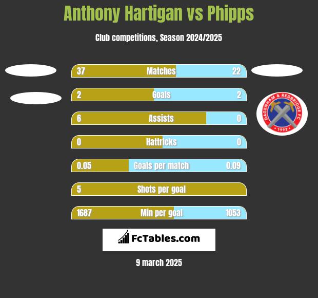 Anthony Hartigan vs Phipps h2h player stats