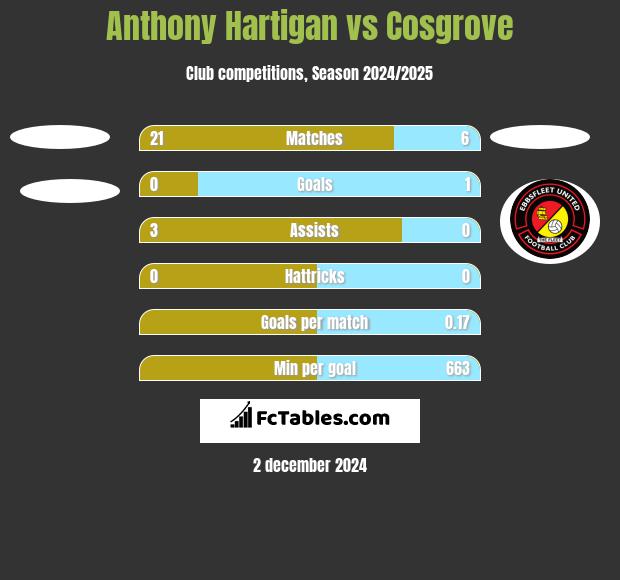 Anthony Hartigan vs Cosgrove h2h player stats