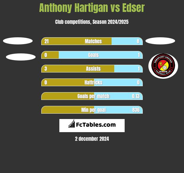 Anthony Hartigan vs Edser h2h player stats