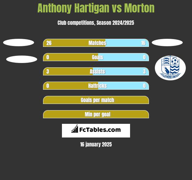 Anthony Hartigan vs Morton h2h player stats