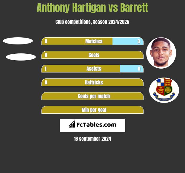 Anthony Hartigan vs Barrett h2h player stats