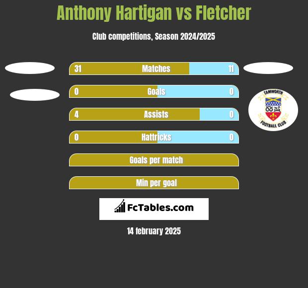 Anthony Hartigan vs Fletcher h2h player stats