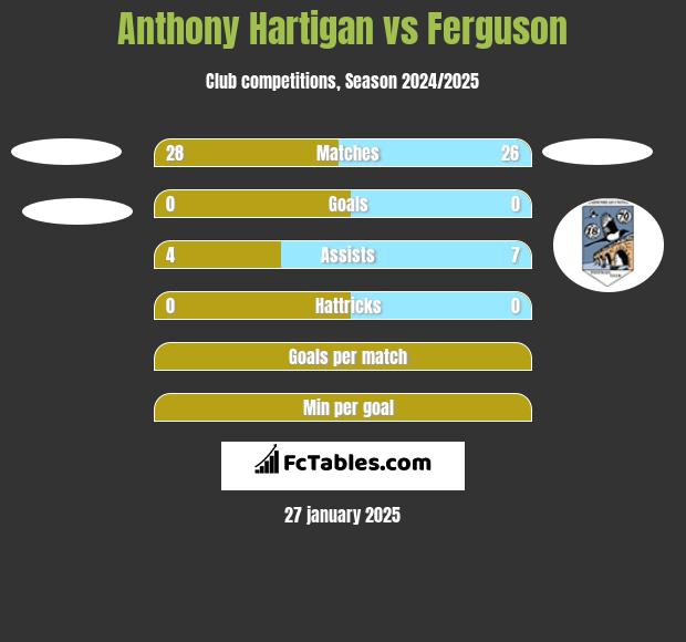 Anthony Hartigan vs Ferguson h2h player stats