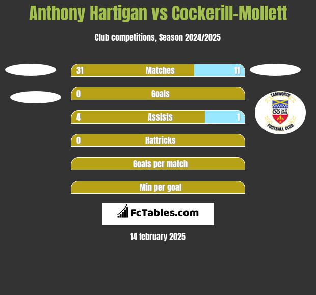 Anthony Hartigan vs Cockerill-Mollett h2h player stats